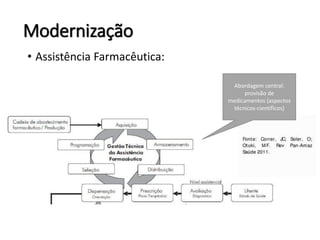 Modernização
• Assistência Farmacêutica:
Abordagem central:
provisão de
medicamentos (aspectos
técnicos-científicos)
 
