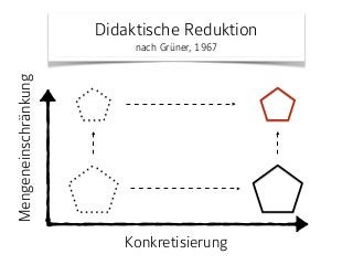 Didaktische Reduktion 
nach Grüner, 1967
Konkretisierung
Mengeneinschränkung
 
