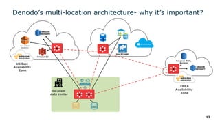 12
Denodo’s multi-location architecture- why it’s important?
Amazon RDS,
Aurora
US East
Availability
Zone
EMEA
Availability
Zone
On-prem
data center
 