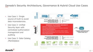 13
Denodo’s Security Architecture, Governance & Hybrid Cloud Use Cases
• Use Case 1: Single
source of truth to avoid
data inconsistencies.
• Use Case 2: Unified
Security layer with
centralized authorization
management and
auditing
• Use Case 3: Data Catalog
/Marketplace
 