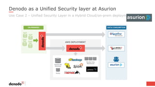 Denodo as a Unified Security layer at Asurion
Use Case 2 – Unified Security Layer in a Hybrid Cloud/on-prem deployment
 