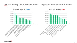 5
What’s driving Cloud consumption …. Top Use Cases on AWS & Azure
0.00%
10.00%
20.00%
30.00%
40.00%
50.00%
60.00%
Top Use Cases on AWS
Responses0.00%
10.00%
20.00%
30.00%
40.00%
50.00%
60.00%
Top Use Cases on Azure
Responses
 