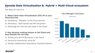 6
Denodo Data Virtualization & Hybrid + Multi-Cloud ecosystem
Two Ways to look at it:
1- Where does Data Virtualization (DV) fit in your
Cloud journey
a) Simplifying - Migration to the Cloud journey
b) Alleviating - Data Sprawl and API ecosystem
c) Advantage DV with key use cases in the Cloud
2- Key decision making factors in the Cloud and
how Denodo DV can help
a) Architecture and Performance in the Cloud
b) Security & Governance using DV
c) DevOps /Deployment Automation (Containerization)
 