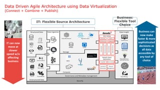 IT: Flexible Source Architecture
Business:
Flexible Tool
Choice
IT can now
move at
slower
speed w/o
affecting
business
Business can
now make
faster & more
sophisticated
decisions as
all data
accessible by
any tool of
choice
Data Driven Agile Architecture using Data Virtualization
(Connect + Combine + Publish)
 