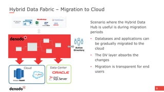 8
Hybrid Data Fabric – Migration to Cloud
Scenario where the Hybrid Data
Hub is useful is during migration
periods
• Databases and applications can
be gradually migrated to the
cloud
• The DV layer absorbs the
changes
• Migration is transparent for end
users
Active
Directory
Data CenterCloud
 