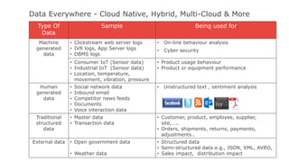 Data Everywhere - Cloud Native, Hybrid, Multi-Cloud & More
Type Of
Data
Sample Being used for
Machine
generated
data
• Clickstream web server logs
• IVR logs, App Server logs
• DBMS logs
• On-line behaviour analysis
• Cyber security
• Consumer IoT (Sensor data)
• Industrial IoT (Sensor data)
• Location, temperature,
movement, vibration, pressure
• Product usage behaviour
• Product or equipment performance
Human
generated
data
• Social network data
• Inbound email
• Competitor news feeds
• Documents
• Voice interaction data
• Unstructured text , sentiment analysis
Traditional
structured
data
• Master data
• Transaction data
• Customer, product, employee, supplier,
site,…..
• Orders, shipments, returns, payments,
adjustments..
External data • Open government data
• Weather data
• Structured data
• Semi-structured data e.g., JSON, XML, AVRO,
• Sales impact, distribution impact
 