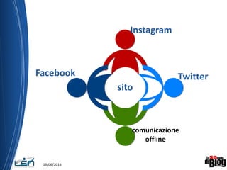 19/06/2015
Instagram
Twitter
sito
Facebook
comunicazione
offline
 