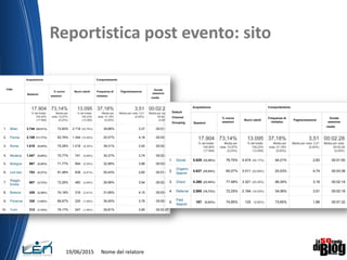 Reportistica post evento: sito
19/06/2015 Nome del relatore
 