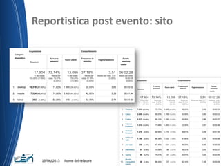 Reportistica post evento: sito
19/06/2015 Nome del relatore
 