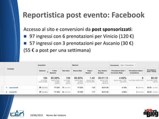 Reportistica post evento: Facebook
19/06/2015 Nome del relatore
Accesso al sito e conversioni da post sponsorizzati:
 97 ingressi con 6 prenotazioni per Vinicio (120 €)
 57 ingressi con 3 prenotazioni per Ascanio (30 €)
(55 € a post per una settimana)
 