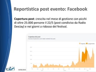 Reportistica post evento: Facebook
19/06/2015 Nome del relatore
Copertura post: crescita nel mese di gestione con picchi
di oltre 25.000 persone il 22/5 (post condiviso da Radio
DeeJay) e nei giorni a ridosso del festival.
 