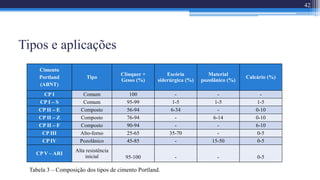 Tipos e aplicações
42
Cimento
Portland
(ABNT)
Tipo
Clínquer +
Gesso (%)
Escória
siderúrgica (%)
Material
pozolânico (%)
Calcário (%)
CP I Comum 100 - - -
CP I – S Comum 95-99 1-5 1-5 1-5
CP II – E Composto 56-94 6-34 - 0-10
CP II – Z Composto 76-94 - 6-14 0-10
CP II – F Composto 90-94 - - 6-10
CP III Alto-forno 25-65 35-70 - 0-5
CP IV Pozolânico 45-85 - 15-50 0-5
CP V – ARI
Alta resistência
inicial 95-100 - - 0-5
Tabela 3 – Composição dos tipos de cimento Portland.
 