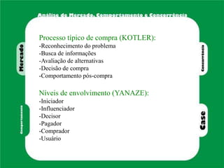 Processo típico de compra (KOTLER):
-Reconhecimento do problema
-Busca de informações
-Avaliação de alternativas
-Decisão de compra
-Comportamento pós-compra
Níveis de envolvimento (YANAZE):
-Iniciador
-Influenciador
-Decisor
-Pagador
-Comprador
-Usuário
 