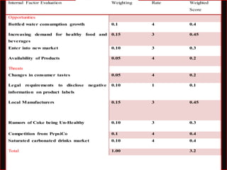 Internal Factor Evaluation Weighting Rate Weighted
Score
Opportunities
Bottled water consumption growth 0.1 4 0.4
Increasing demand for healthy food and
beverages
0.15 3 0.45
Enter into new market 0.10 3 0.3
Availability of Products 0.05 4 0.2
Threats
Changes in consumer tastes 0.05 4 0.2
Legal requirements to disclose negative
information on product labels
0.10 1 0.1
Local Manufacturers 0.15 3 0.45
Rumors of Coke being Un-Healthy 0.10 3 0.3
Competition from PepsiCo 0.1 4 0.4
Saturated carbonated drinks market 0.10 4 0.4
Total 1.00 3.2
 