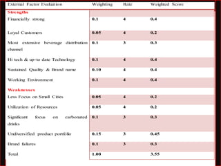 External Factor Evaluation Weighting Rate Weighted Score
Strengths
Financially strong 0.1 4 0.4
Loyal Customers 0.05 4 0.2
Most extensive beverage distribution
channel
0.1 3 0.3
Hi tech & up-to date Technology 0.1 4 0.4
Sustained Quality & Brand name 0.10 4 0.4
Working Environment 0.1 4 0.4
Weaknesses
Less Focus on Small Cities 0.05 4 0.2
Utilization of Resources 0.05 4 0.2
Significant focus on carbonated
drinks
0.1 3 0.3
Undiversified product portfolio 0.15 3 0.45
Brand failures 0.1 3 0.3
Total 1.00 3.55
 