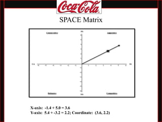 SPACE Matrix
X-axis: -1.4 + 5.0 = 3.6
Y-axis: 5.4 + -3.2 = 2.2; Coordinate: (3.6, 2.2)
 