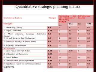 Quantitative strategic planning matrix
Key Internal Factors Weight
Increasing the
advertisement /
Marketing
Budget
Introducing
Snacks
Strengths
AS
TAS AS TAS
1: Financially strong 0.1 3 0.3 2 0.2
2: Loyal Customers 0.05 2 0.1 4 0.2
3: Most extensive beverage distribution
channel
0.1 2 0.2 3 0.3
4: Hi tech & up-to date Technology 0.1 2 0.2 3 0.3
5: Sustained Quality & Brand name 0.1 3 0.3 2 0.2
6: Working Environment 0.1 --- --- --- ---
Weaknesses
1: Less Focus on Small Cities 0.05 2 0.10 1 0.05
2: Utilization of Resources 0.05 --- --- --- ---
3: Brand failures 0.1 --- --- --- ---
4: Undiversified product portfolio 0.15 2 0.3 3 0.45
5: Significant focus on carbonated drinks 0.1 4 0.4 3 0.3
SUBTOTAL 1.00 1.9 2
 