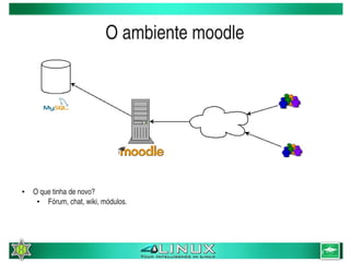 O ambiente moodle




    ●   O que tinha de novo?
         ●  Fórum, chat, wiki, módulos.




                                           
 