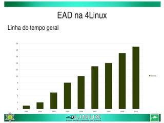 EAD na 4Linux
Linha do tempo geral 

    20


    18


    16


    14


    12


    10                                                                    Cursos



     8


     6


     4


     2


     0
         2002   2003   2004     2005   2006   2007   2008   2009   2010
                                          
 