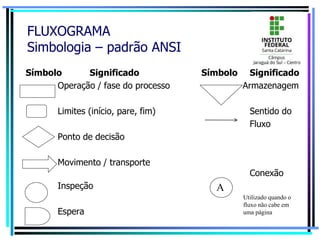 FLUXOGRAMA
Simbologia – padrão ANSI
Símbolo Significado Símbolo Significado
Operação / fase do processo Armazenagem
Limites (início, pare, fim) Sentido do
Fluxo
Ponto de decisão
Movimento / transporte
Conexão
Inspeção
Espera
A
Utilizado quando o
fluxo não cabe em
uma página
 