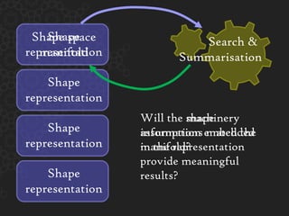 Will the machinery assumptions match the manifold? Will the shape information embedded in the representation provide meaningful results?  Shape representation Search & Summarisation Shape representation Shape representation Shape representation Shape space manifold 