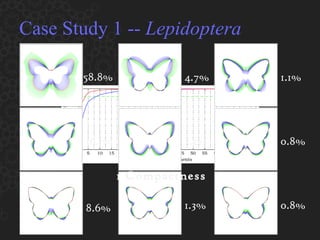 Case Study 1 --  Lepidoptera 1 Compactness 58.8% 16.1% 8.6% 4.7% 3.2% 1.3% 1.1% 0.8% 0.8% 