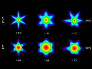 PT SDT 100% 90% 80% 80% 90% 100% 70% 70% 60% 60% 50% 0.115 0.340 0.508 0.194 0.163 0.438 