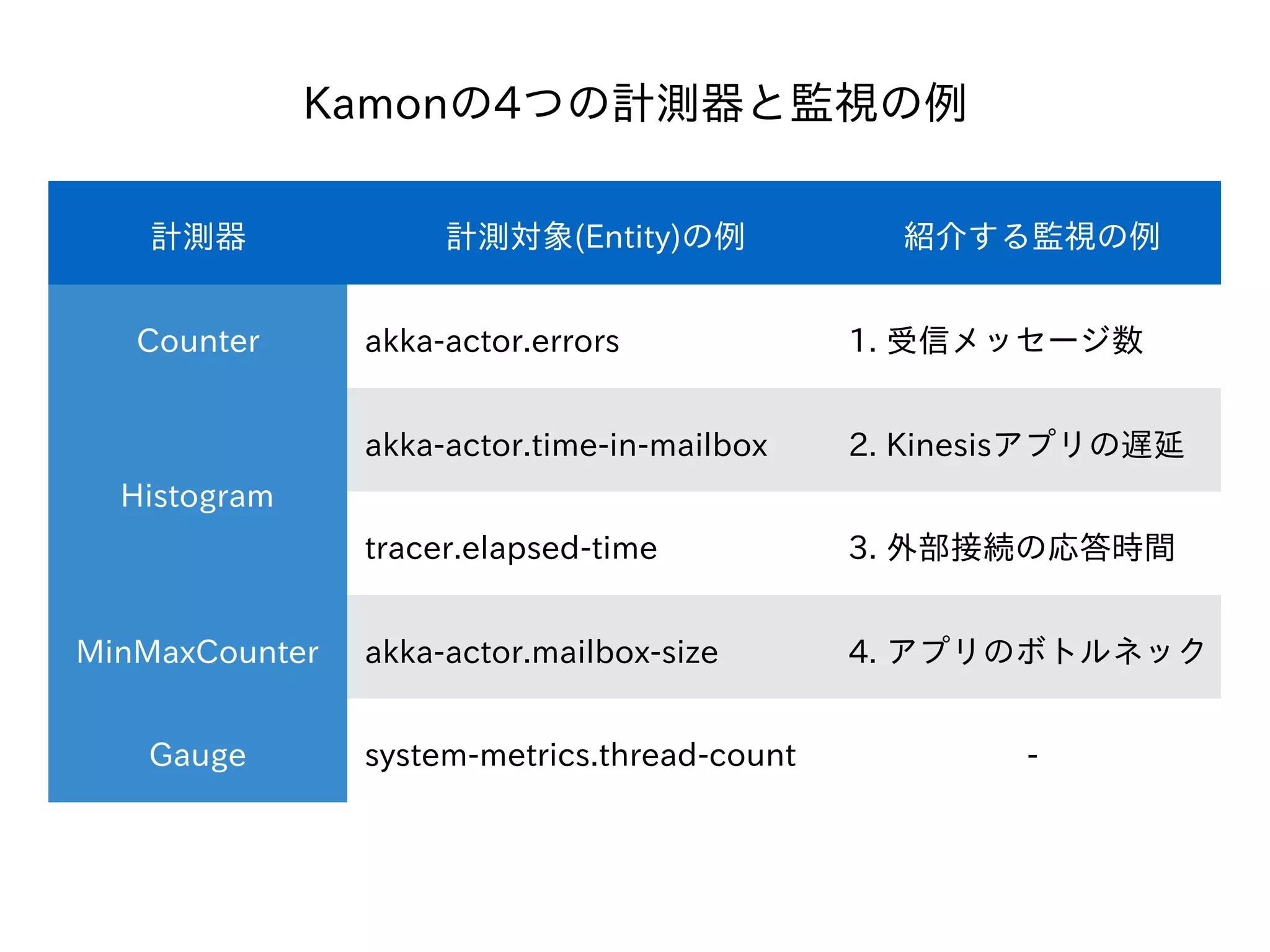 計測器 計測対象(Entity)の例 紹介する監視の例
Counter akka-actor.errors 1. 受信メッセージ数
Histogram
akka-actor.time-in-mailbox 2. Kinesisアプリの遅延
tracer.elapsed-time 3. 外部接続の応答時間
MinMaxCounter akka-actor.mailbox-size 4. アプリのボトルネック
Gauge system-metrics.thread-count -
Kamonの4つの計測器と監視の例
 