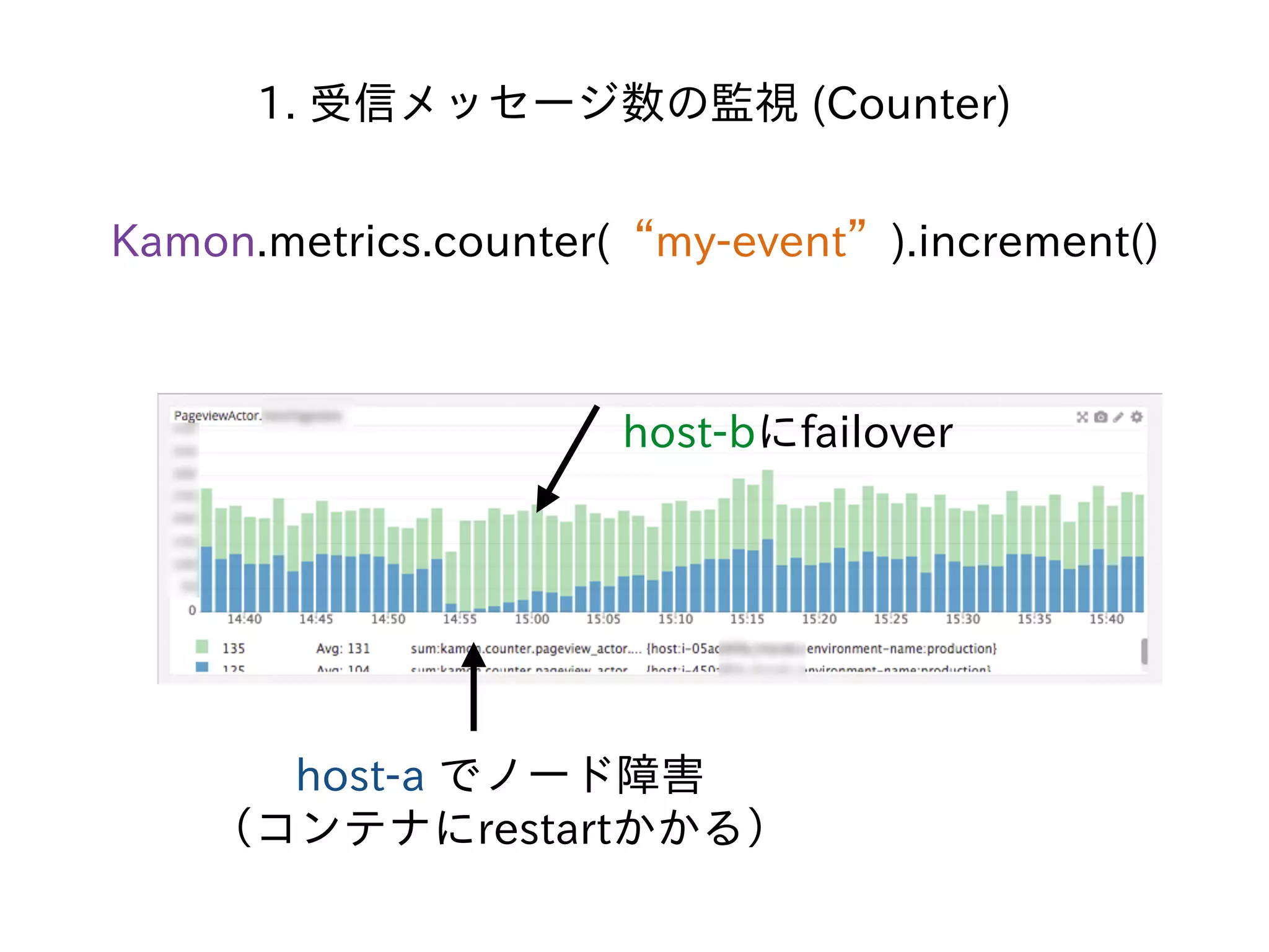 1. 受信メッセージ数の監視 (Counter)
host-a でノード障害 
（コンテナにrestartかかる）
host-bにfailover
Kamon.metrics.counter(“my-event”).increment()
 