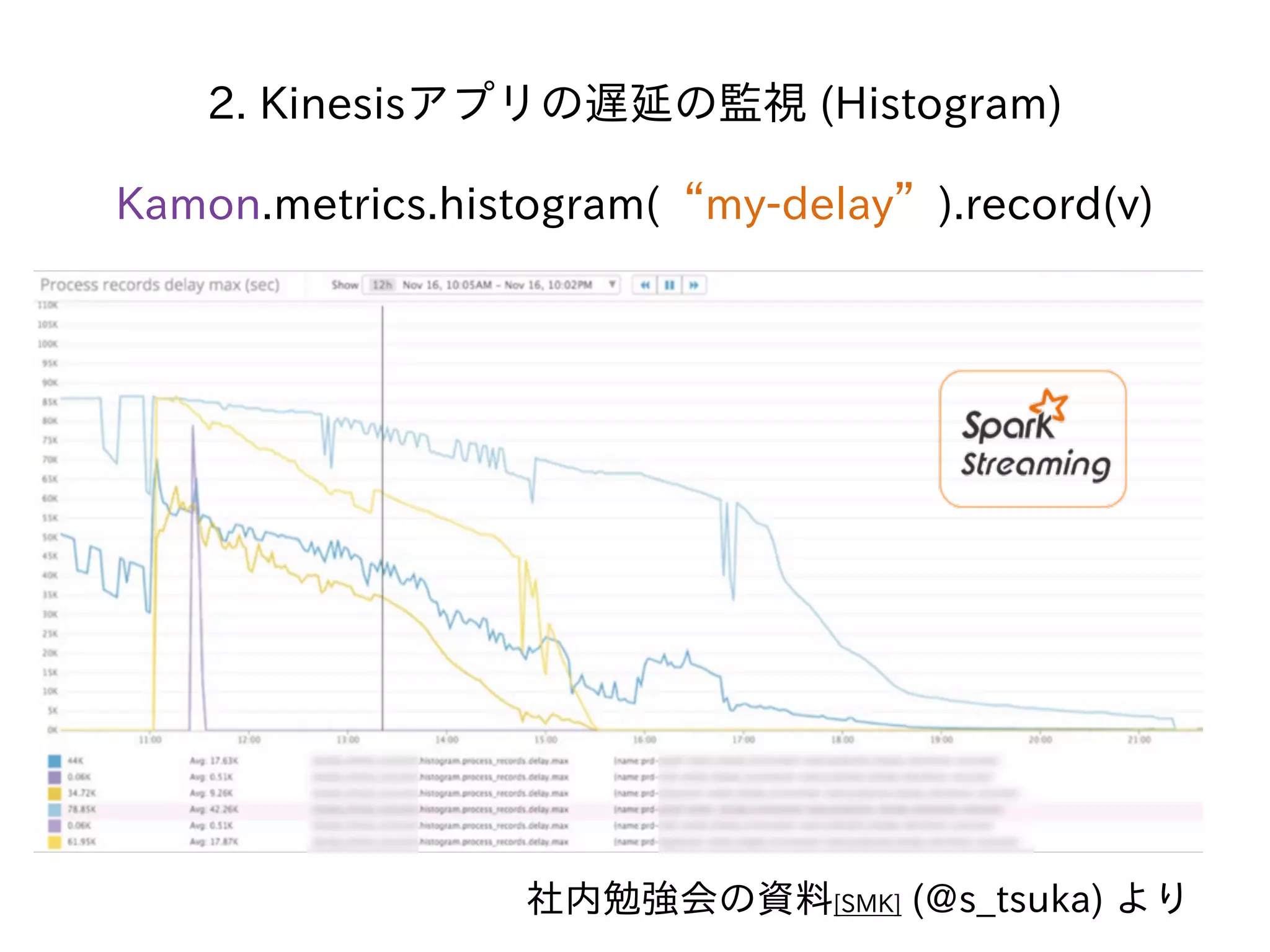 2. Kinesisアプリの遅延の監視 (Histogram)
社内勉強会の資料[SMK] (@s_tsuka) より
Kamon.metrics.histogram(“my-delay”).record(v)
 