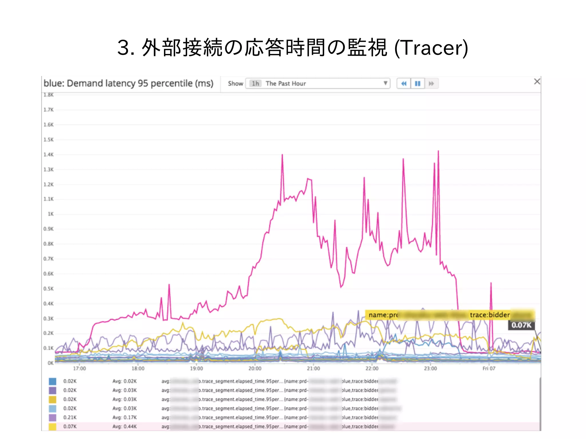 3. 外部接続の応答時間の監視 (Tracer)
 