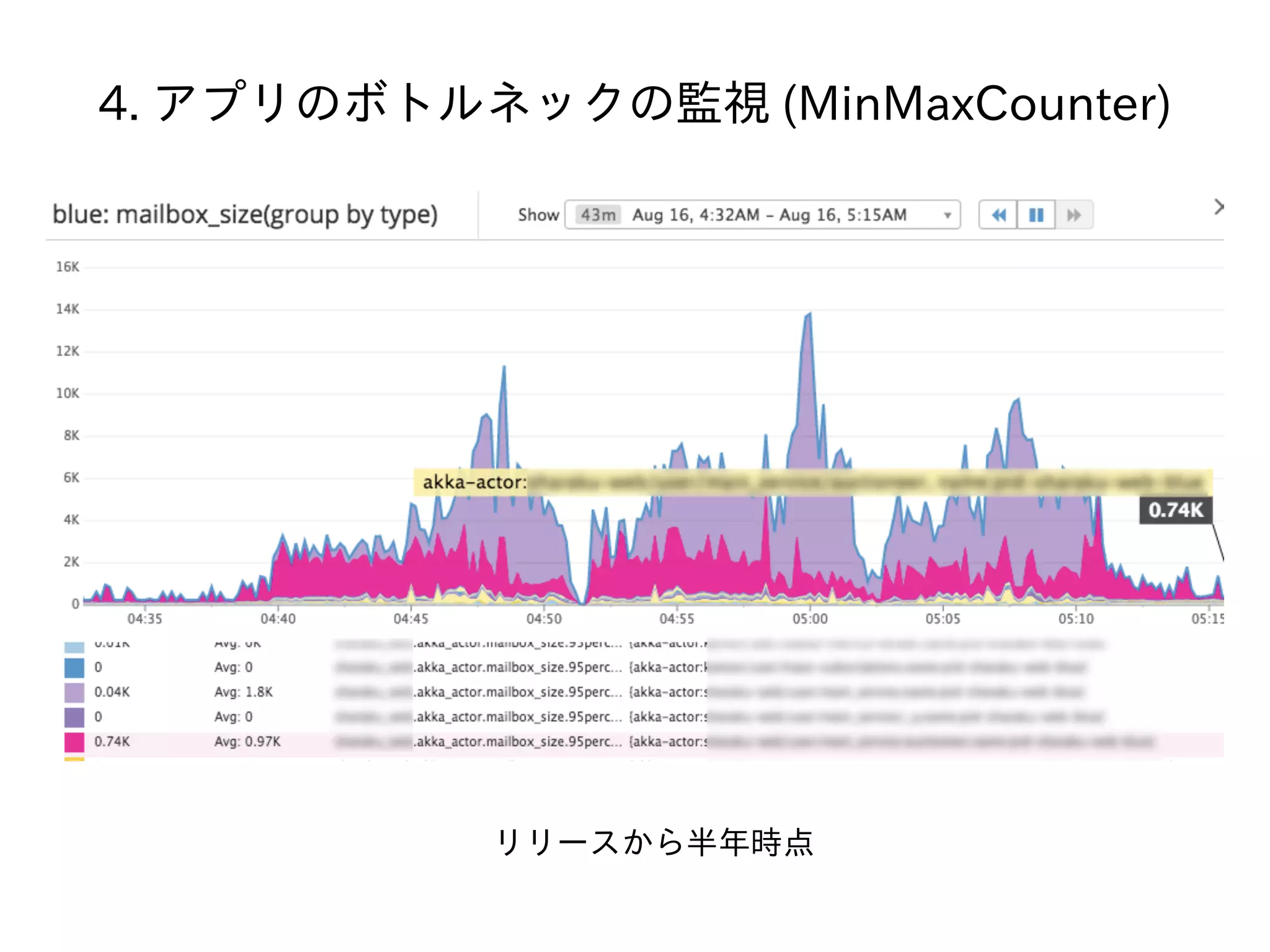 4. アプリのボトルネックの監視 (MinMaxCounter)
リリースから半年時点
 