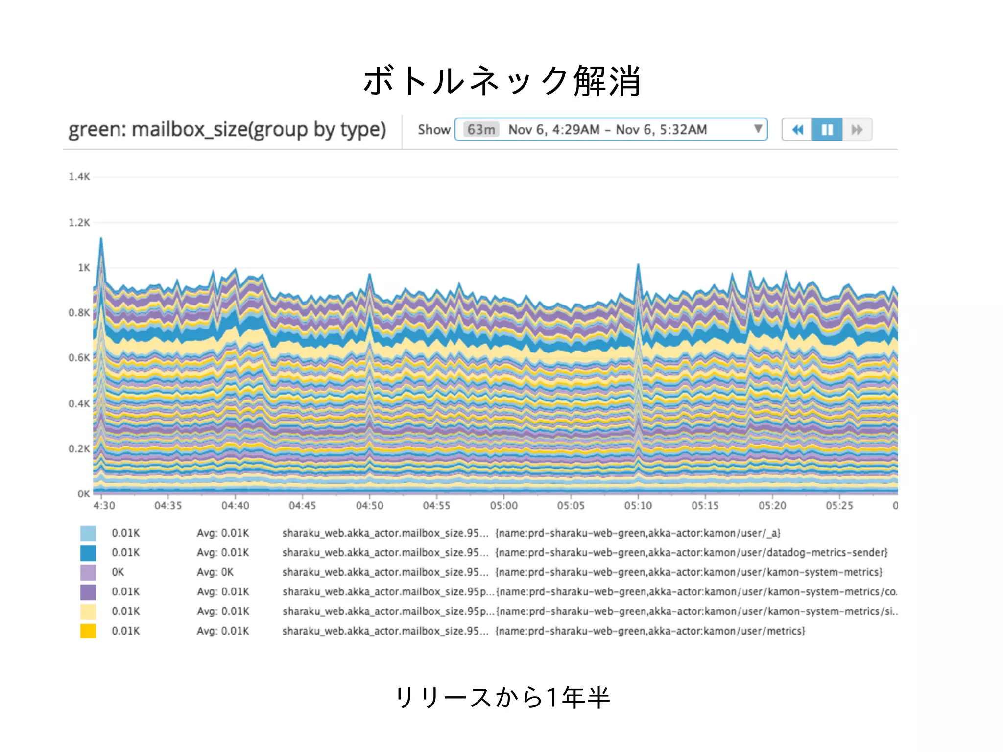 ボトルネック解消
リリースから1年半
 