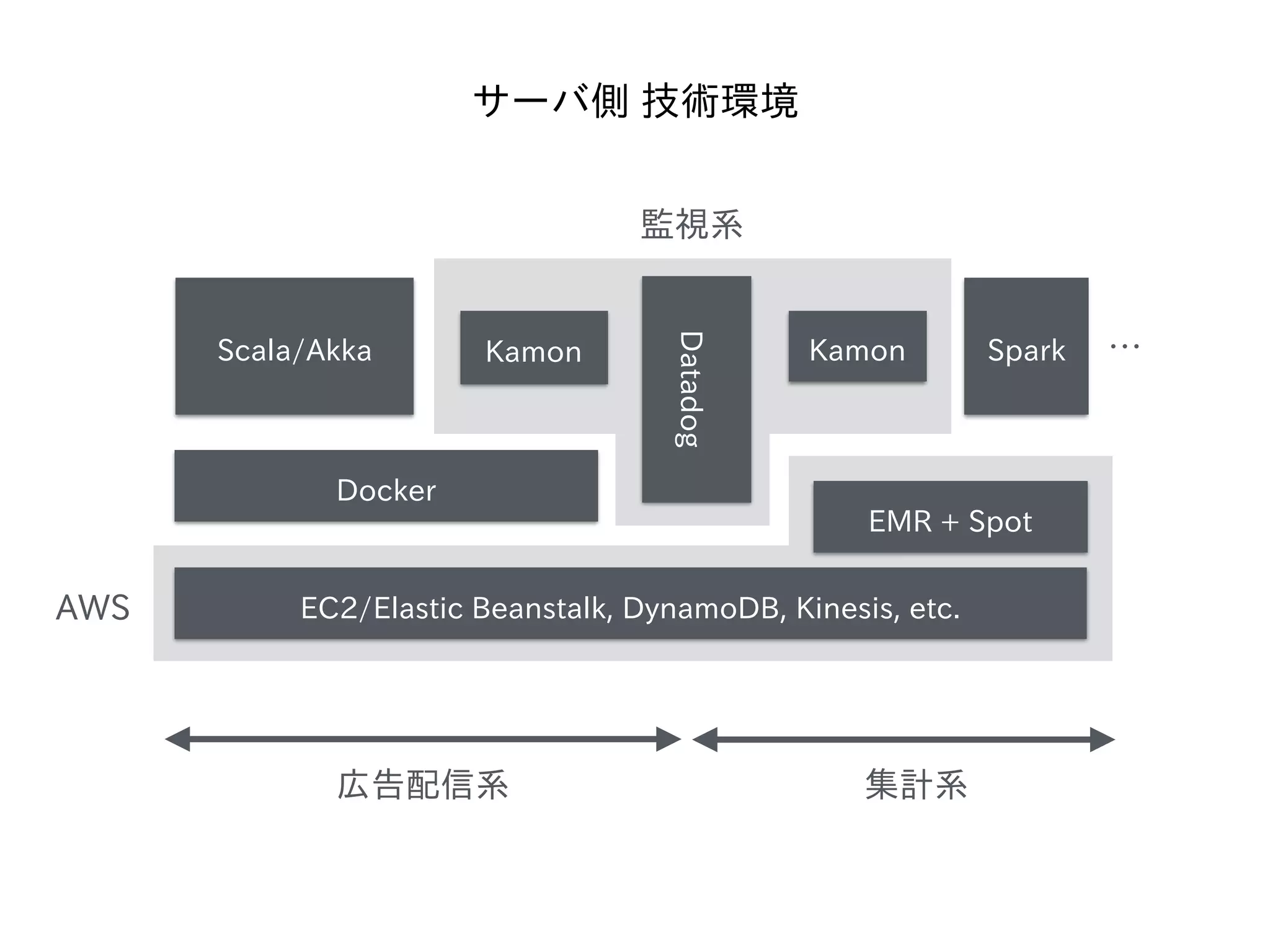 サーバ側 技術環境
Scala/Akka
Docker
EC2/Elastic Beanstalk, DynamoDB, Kinesis, etc.
Kamon
Datadog
EMR + Spot
Spark
AWS
Kamon
監視系
広告配信系 集計系
…
 