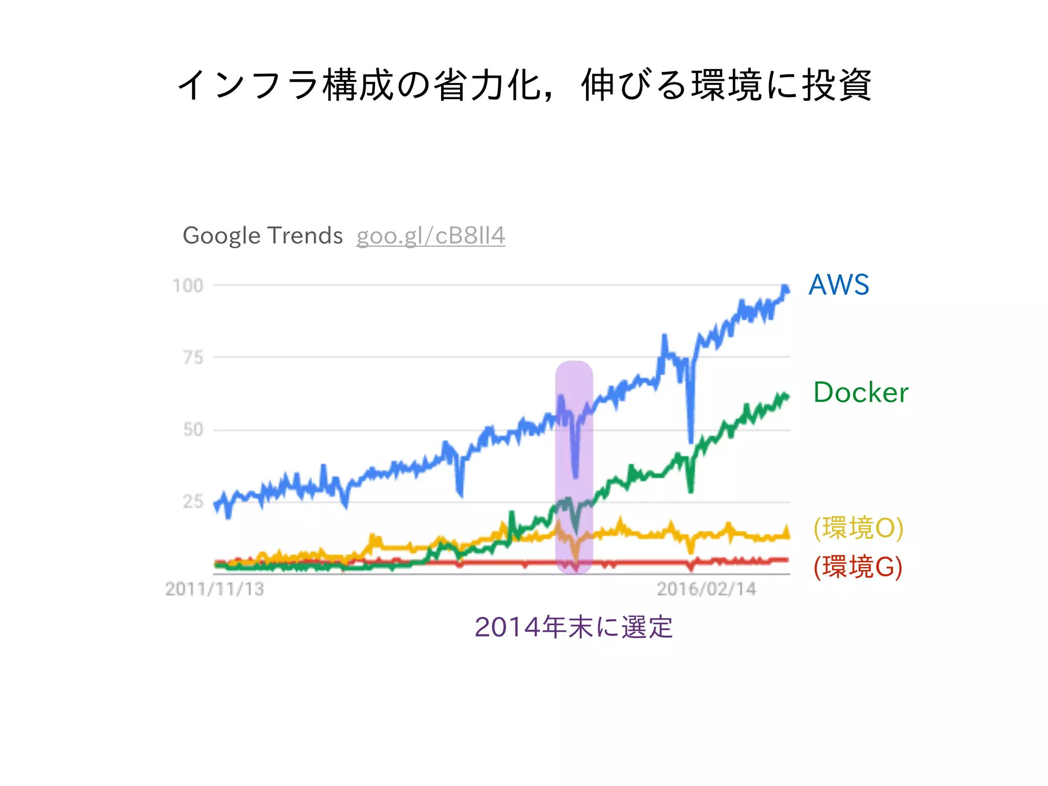 インフラ構成の省⼒化，伸びる環境に投資
2014年末に選定
AWS
Docker
(環境G)
(環境O)
Google Trends goo.gl/cB8ll4
 