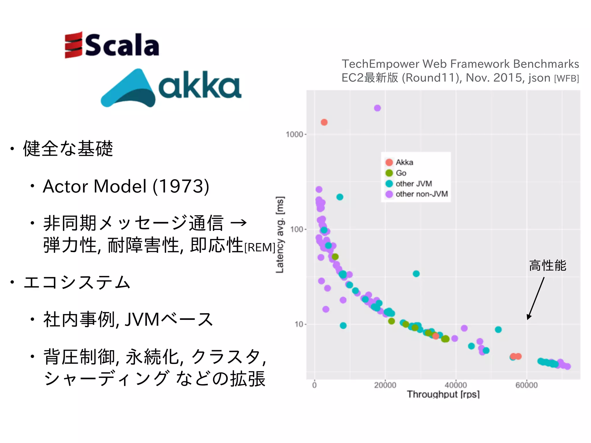 • 健全な基礎
• Actor Model (1973)
• ⾮同期メッセージ通信 → 
弾⼒性, 耐障害性, 即応性[REM]
• エコシステム
• 社内事例, JVMベース
• 背圧制御, 永続化, クラスタ,
シャーディング などの拡張
⾼性能
TechEmpower Web Framework Benchmarks
EC2最新版 (Round11), Nov. 2015, json [WFB]
 