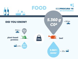 FOOD ECOPROCURA ‘14 
.BE SUSTAINABLE 
3.960 l 
water 
DID YOU KNOW? 
557 l 
water 
plant-based 
proteins 200g beef 
= 32 km 
3 km = 
x 4 = 
200 g 
C0 
5.360 g 
C0 
= 35 x 
 