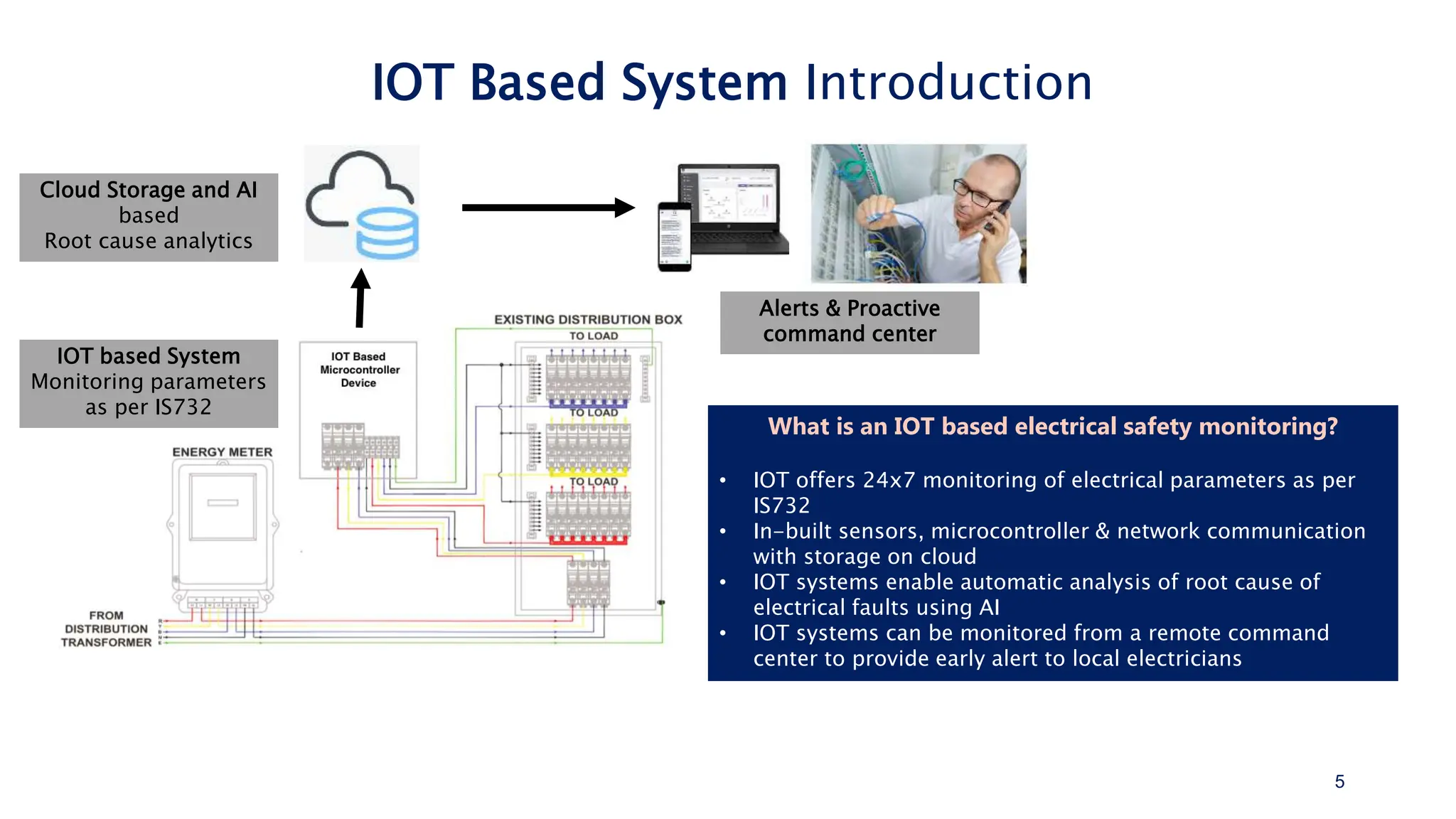 IOT Based System Introduction
5
Cloud Storage and AI
based
Root cause analytics
Alerts & Proactive
command center
What is an IOT based electrical safety monitoring?
• IOT offers 24x7 monitoring of electrical parameters as per
IS732
• In-built sensors, microcontroller & network communication
with storage on cloud
• IOT systems enable automatic analysis of root cause of
electrical faults using AI
• IOT systems can be monitored from a remote command
center to provide early alert to local electricians
IOT based System
Monitoring parameters
as per IS732
 