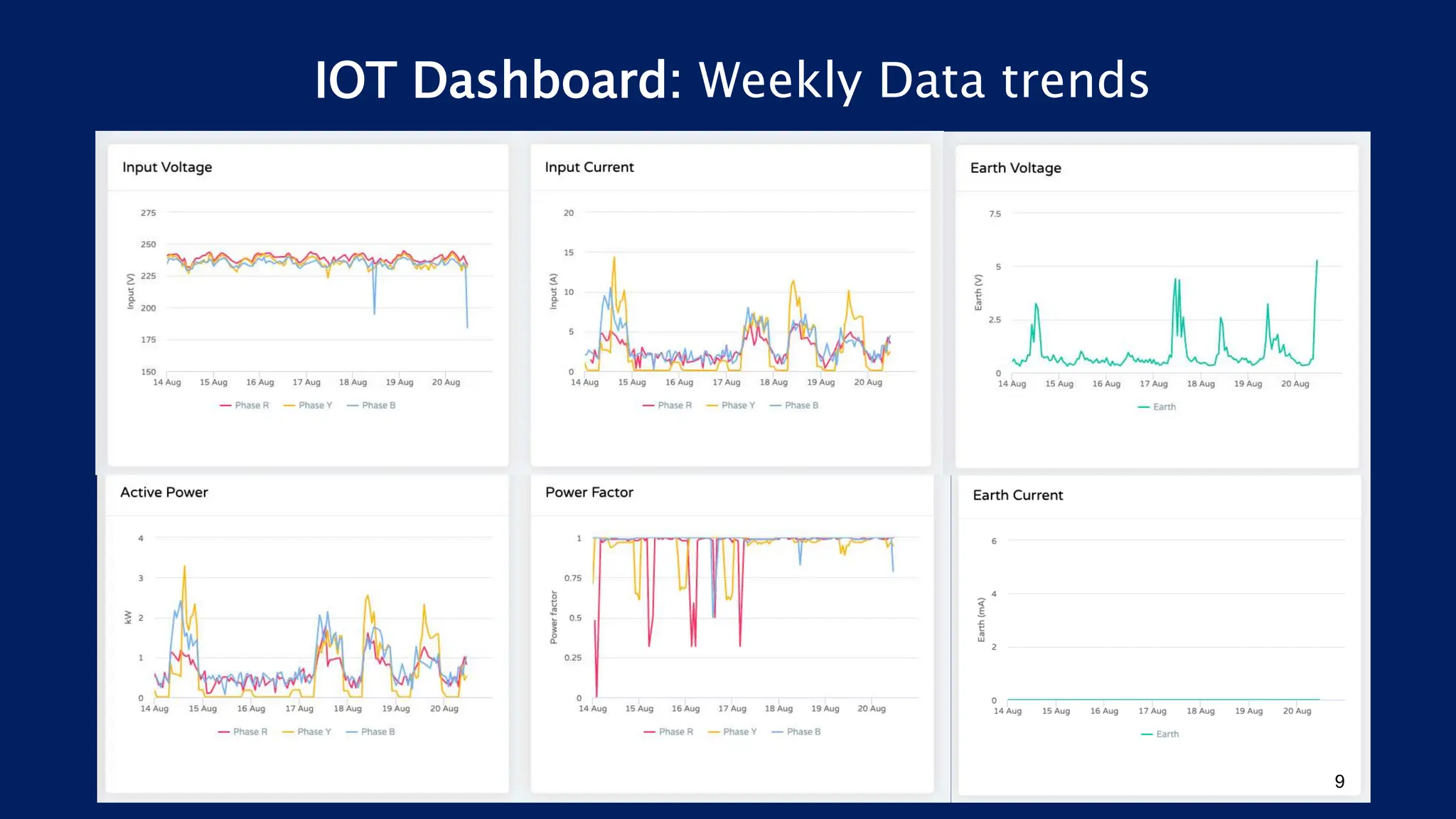 IOT Dashboard: Weekly Data trends
9
 