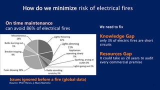 How do we minimize risk of electrical fires
We need to fix
Knowledge Gap
only 3% of electric fires are short
circuits
Resources Gap
It could take us 20 years to audit
every commercial premise
On time maintenance
can avoid 86% of electrical fires
1
Issues ignored before a fire (global data)
(Source: PhD Thesis, J-Mary Martels)
 