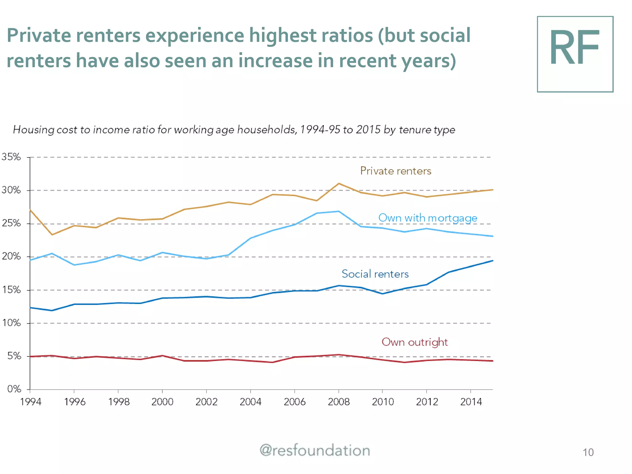 10
Private renters experience highest ratios (but social
renters have also seen an increase in recent years)
 