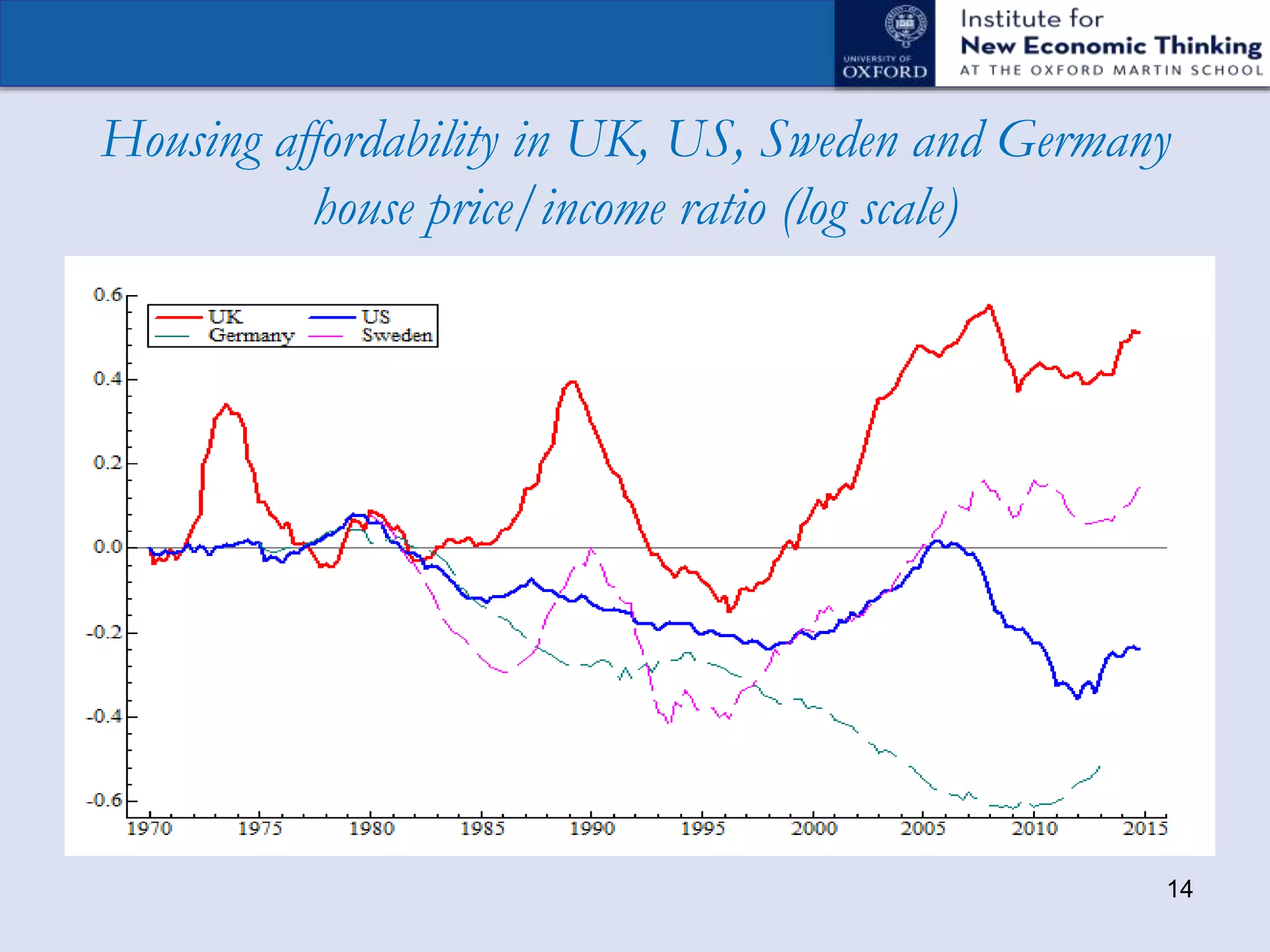 Housing affordability in UK, US, Sweden and Germany
house price/income ratio (log scale)
14
 