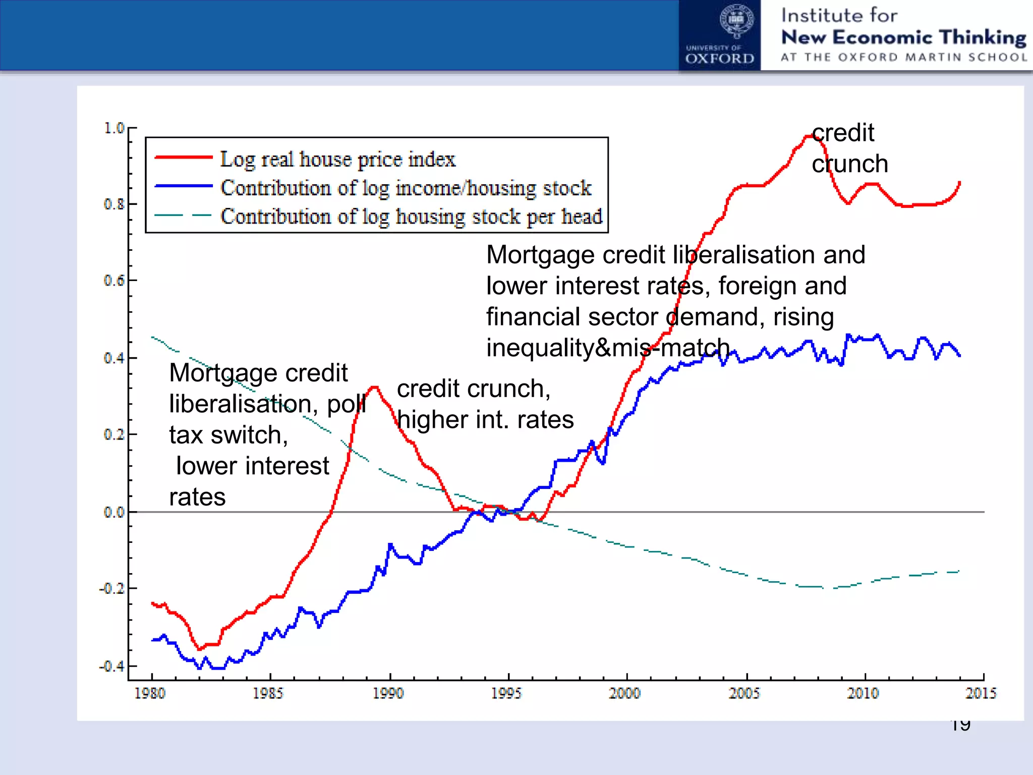 +
19
Mortgage credit
liberalisation, poll
tax switch,
lower interest
rates
Mortgage credit liberalisation and
lower interest rates, foreign and
financial sector demand, rising
inequality&mis-match
credit
crunch
credit crunch,
higher int. rates
 