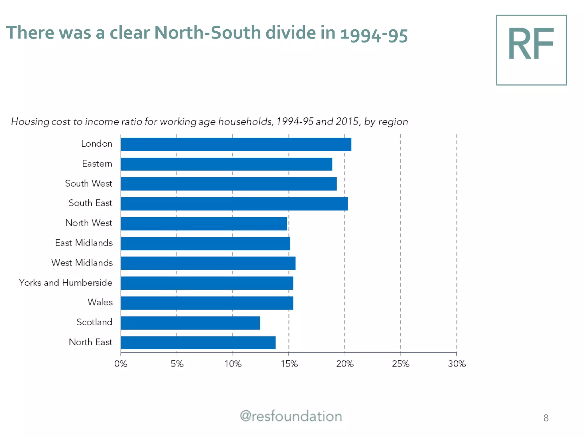 8
There was a clear North-South divide in 1994-95
 