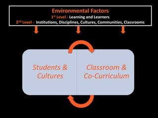 Environmental Factors
                      Situational Context
                     1st Level - Learning and Learners
2nd Level - Institutions, Disciplines, Cultures, Communities, Classrooms




         Students &                   Classroom &
          Cultures                   Co-Curriculum
 