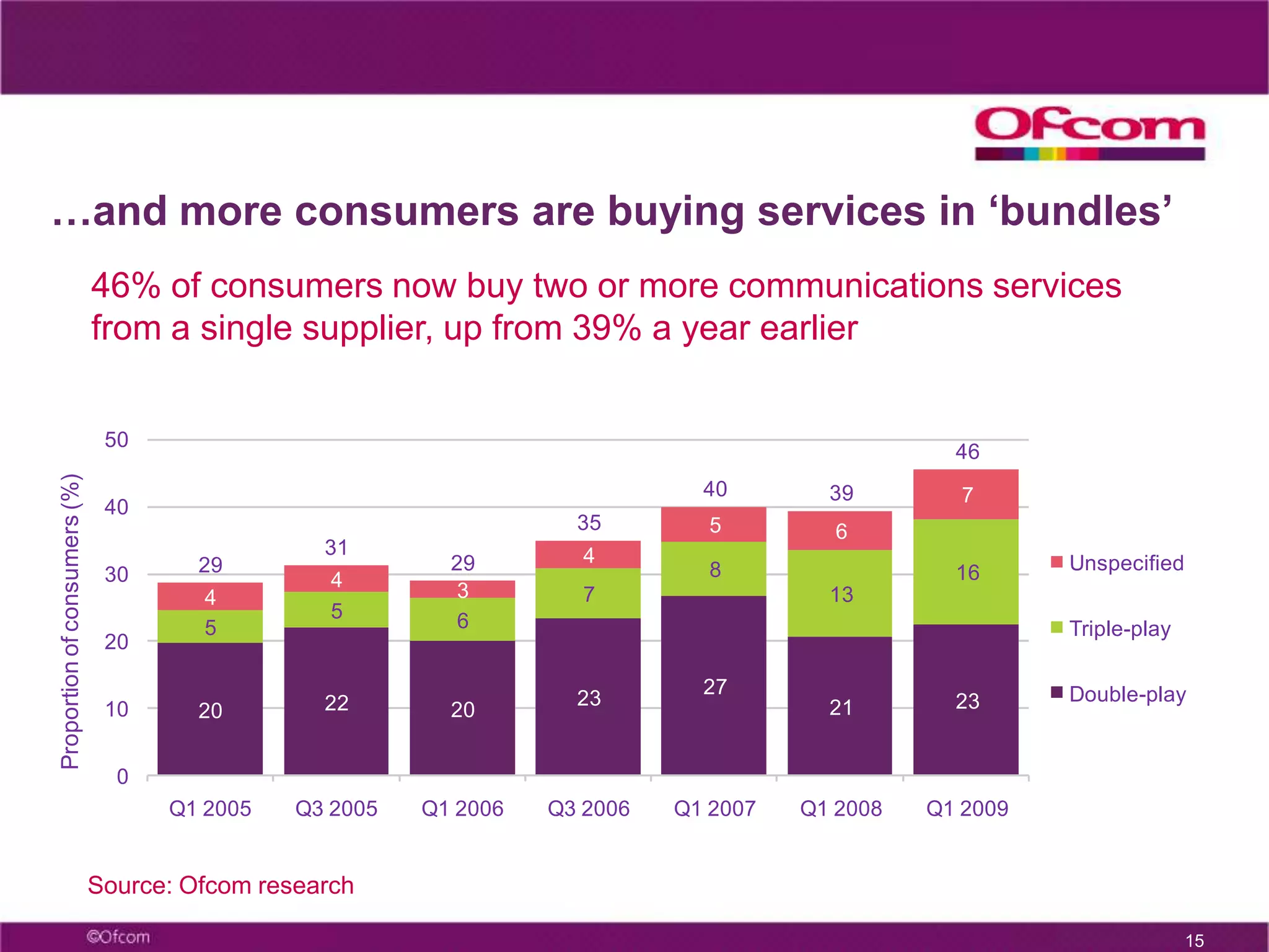  Consumers take control of their viewing