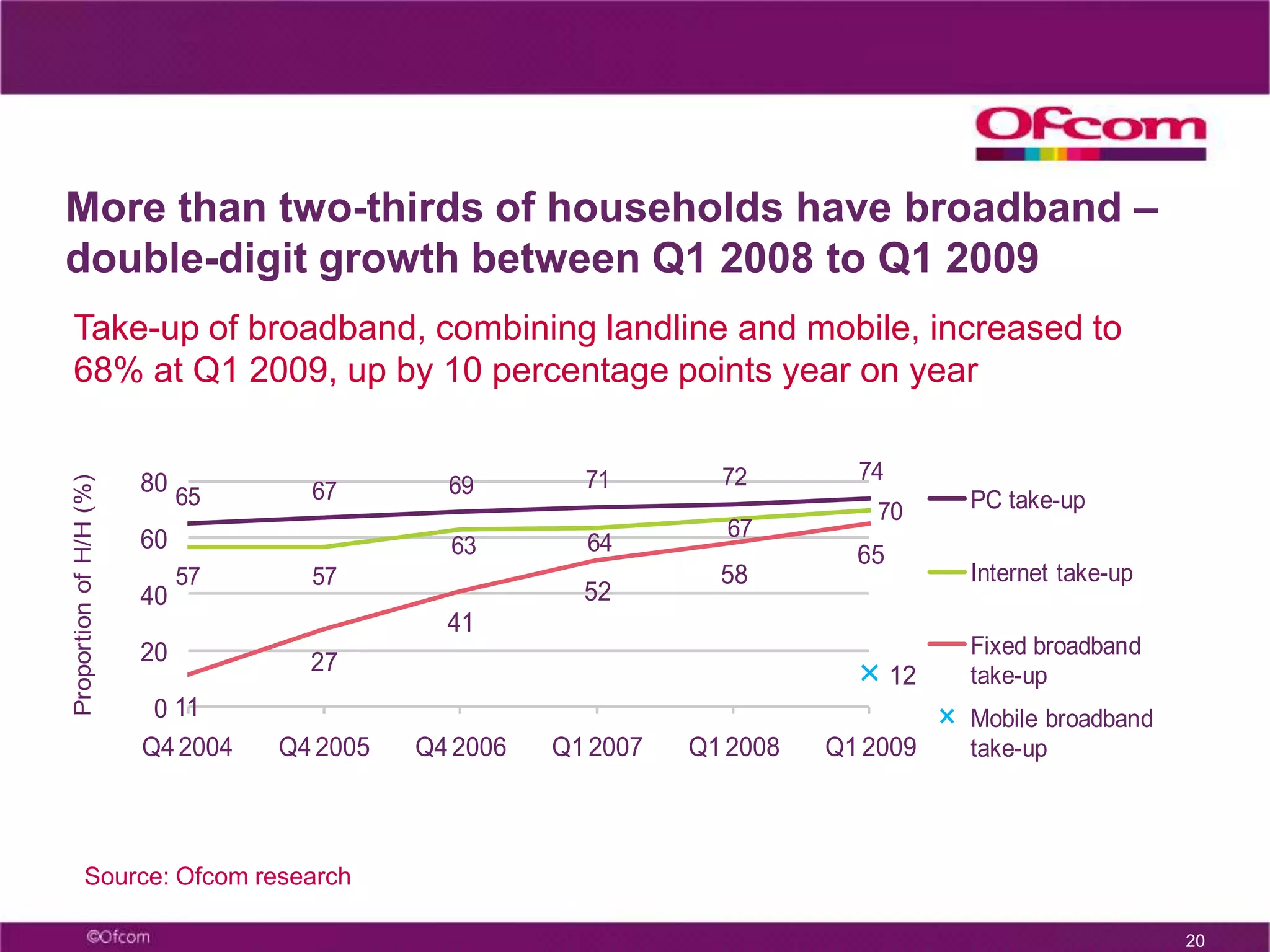 12The communications market in 2008 – key stories Trends