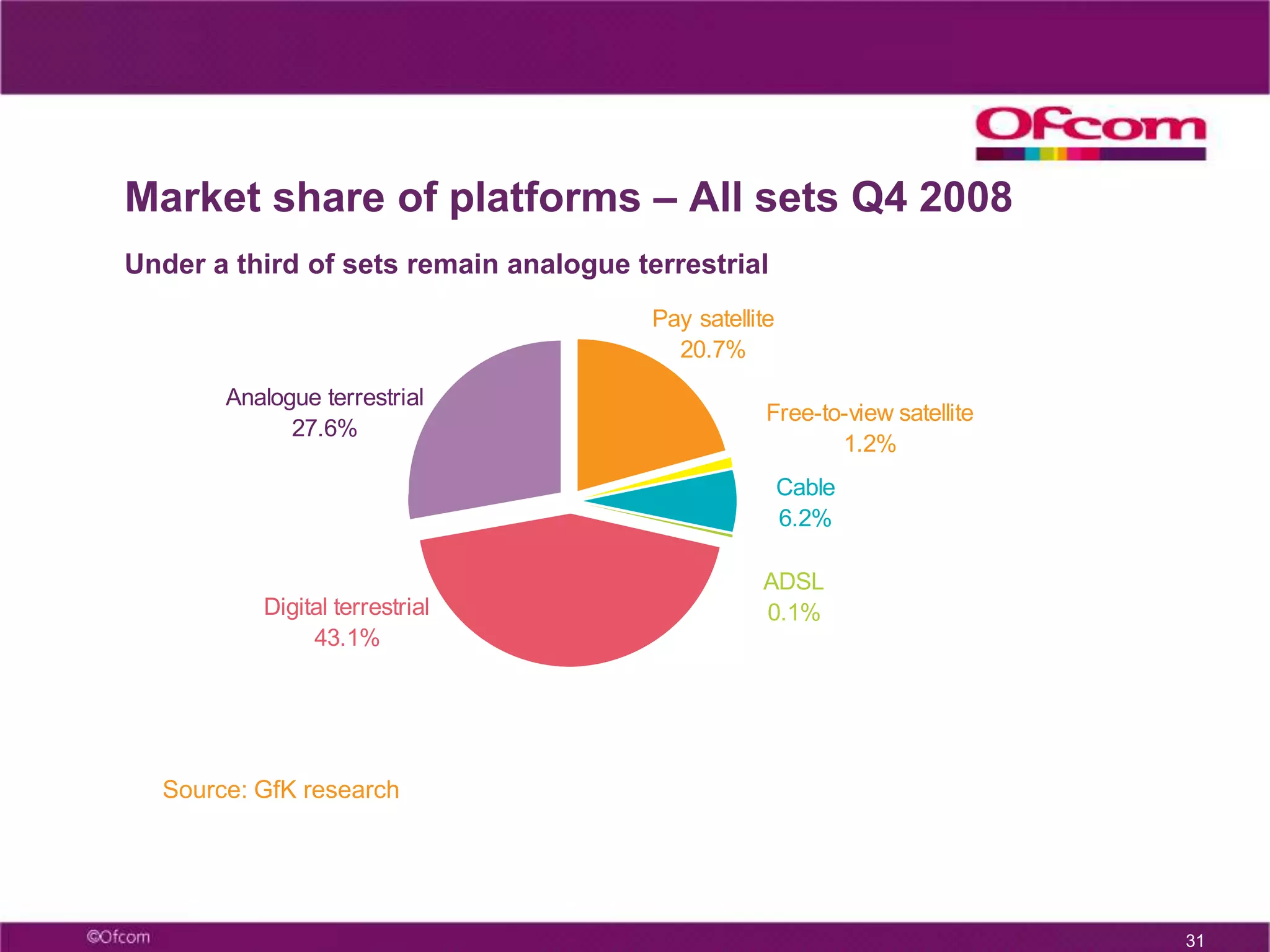  Communications in the Nations and Regions17Consumers are taking control of their TV viewing…DVRs and online and TV catch-up services are helping consumers to time-shift their viewing. Our research shows:27% of homes have a DVR (9 million devices now sold)