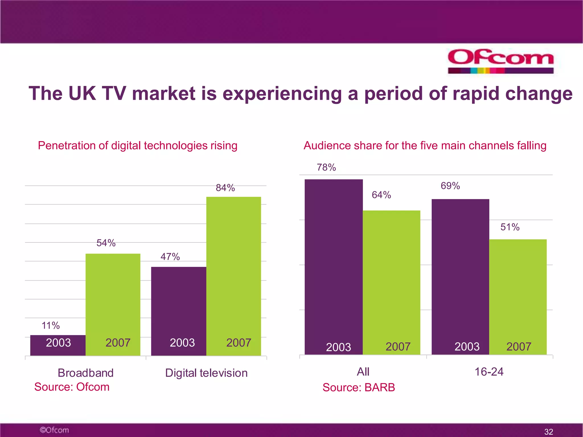 15% of viewing in DVR homes is time-shifted using their recording device