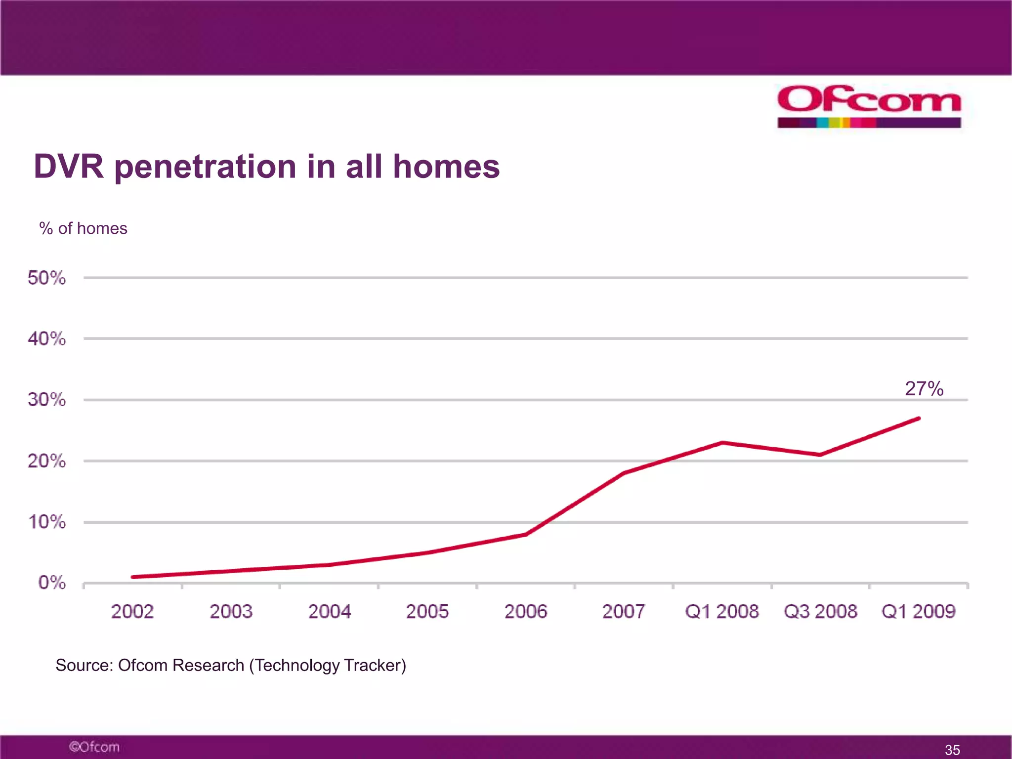 52% of cable TV homes (1.8 million) accessed VoD on their television